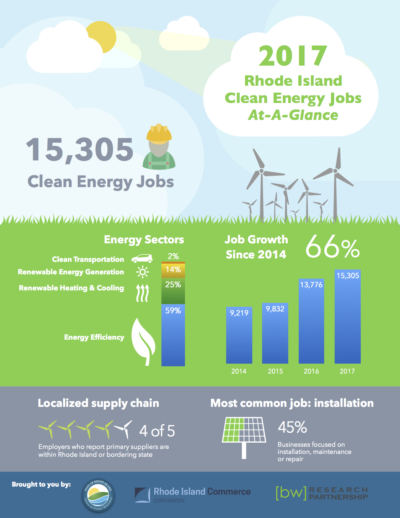 Clean Energy Jobs At-A-Glance infographic
